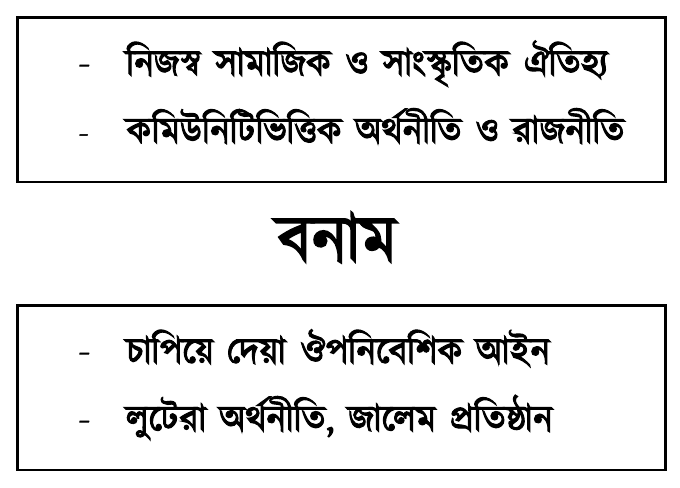 নিজস্ব সামাজিক ও সাংস্কৃতিক ঐতিহ্য; কমিউনিটিভিত্তিক অর্থনীতি ও রাজনীতি; বনাম; চাপিয়ে দেয়া ঔপনিবেশিক আইন; লুটেরা অর্থনীতি, জালেম প্রতিষ্ঠান