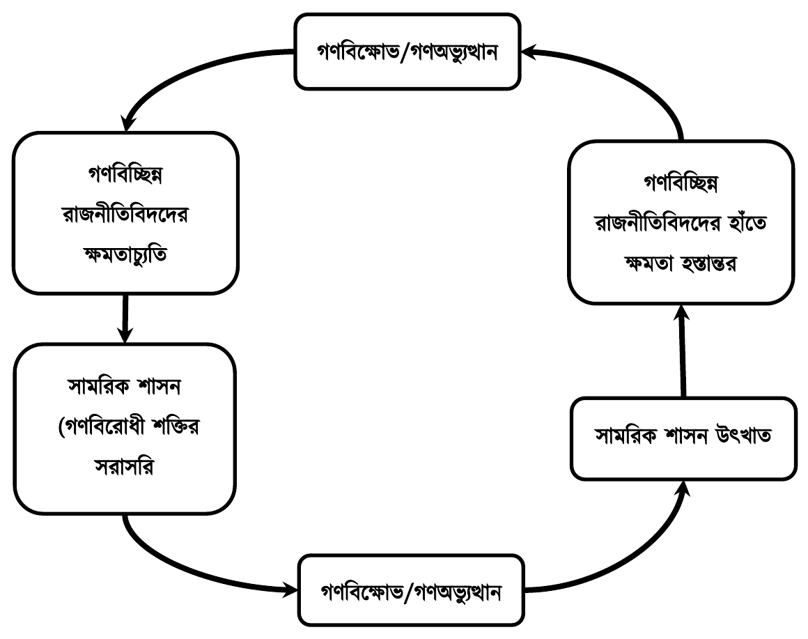 গণবিক্ষোভ/গণঅভ্যুত্থান; গণবিচ্ছিন্ন রাজনীতিবিদদের ক্ষমতাচ্যুতি; গণবিচ্ছিন্ন রাজনীতিবিদদের হাঁতে ক্ষমতা হস্তান্তর; সামরিক শাসন (গণবিরোধী শক্তির সরাসরি; সামরিক শাসন উৎখাত; গণবিক্ষোভ/গণঅভ্যুত্থান