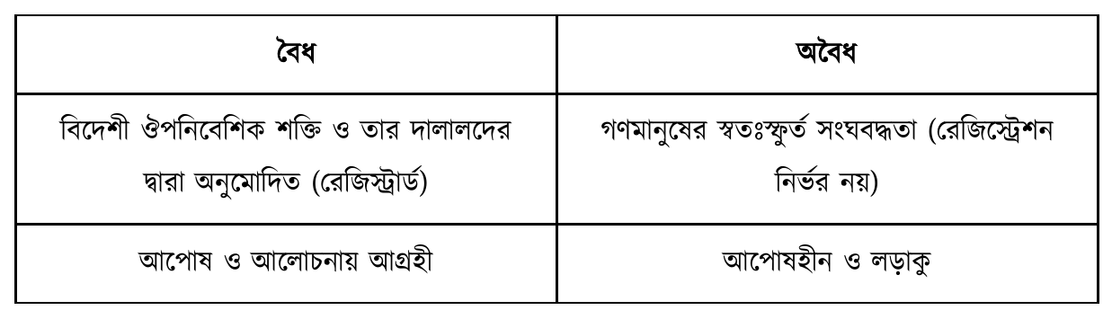 বৈধ; অবৈধ; বিদেশী ঔপনিবেশিক শক্তি ও তার দালালদের দ্বারা অনুমোদিত (রেজিস্ট্রার্ড); গণমানুষের স্বতঃস্ফুর্ত সংঘবদ্ধতা (রেজিস্ট্রেশন নির্ভর নয়); আপোষ ও আলোচনায় আগ্রহী; আপোষহীন ও লড়াকু