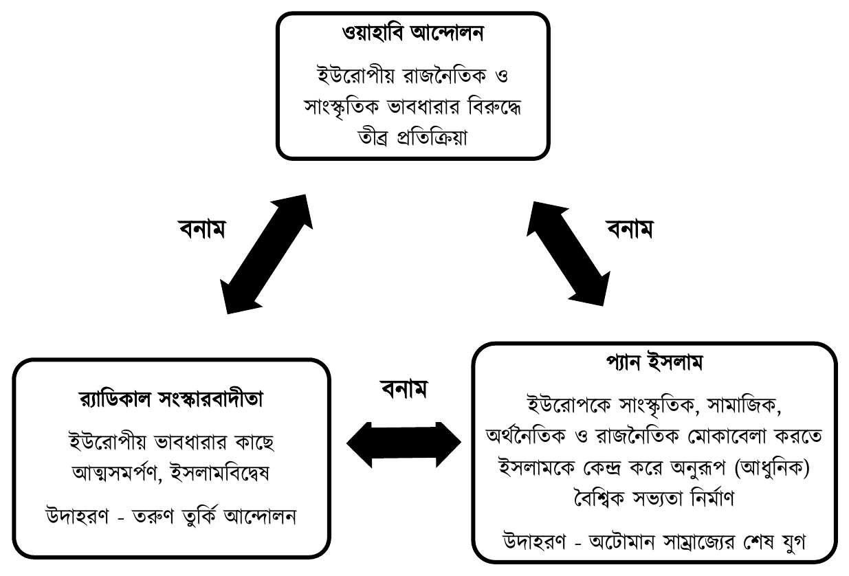 ওয়াহাবি আন্দোলন; ইউরোপীয় রাজনৈতিক ও সাংস্কৃতিক ভাবধারার বিরুদ্ধে তীব্র প্রতিক্রিয়া; বনাম; বনাম; র‍্যাডিকাল সংস্কারবাদীতা; ইউরোপীয় ভাবধারার কাছে আত্মসমর্পণ, ইসলামবিদ্বেষ; উদাহরণ - তরুণ তুর্কি আন্দোলন; বনাম; প্যান ইসলাম; ইউরোপকে সাংস্কৃতিক, সামাজিক, অর্থনৈতিক ও রাজনৈতিক মোকাবেলা করতে ইসলামকে কেন্দ্র করে অনুরূপ (আধুনিক) বৈশ্বিক সভ্যতা নির্মাণ; উদাহরণ - অটোমান সাম্রাজ্যের শেষ যুগ