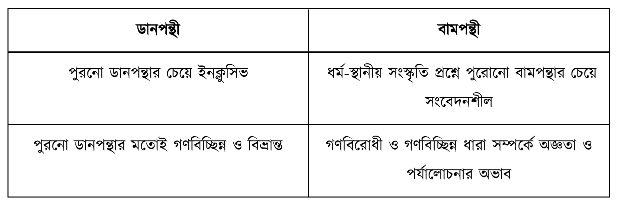ডানপন্থী; বামপন্থী; পুরনো ডানপন্থার চেয়ে ইনক্লুসিভ; ধর্ম-স্থানীয় সংস্কৃতি প্রশ্নে পুরোনো বামপন্থার চেয়ে সংবেদনশীল; পুরনো ডানপন্থার মতোই গণবিচ্ছিন্ন ও বিভ্রান্ত; গণবিরোধী ও গণবিচ্ছিন্ন ধারা সম্পর্কে অজ্ঞতা ও পর্যালোচনার অভাব