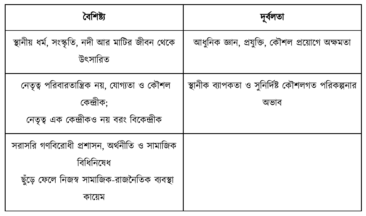 বৈশিষ্ট্য; দূর্বলতা; স্থানীয় ধর্ম, সংস্কৃতি, নদী আর মাটির জীবন থেকে উৎসারিত; আধুনিক জ্ঞান, প্রযুক্তি, কৌশল প্রয়োগে অক্ষমতা; নেতৃত্ব পরিবারতান্ত্রিক নয়, যোগ্যতা ও কৌশল কেন্দ্রীক; নেতৃত্ব এক কেন্দ্রীকও নয় বরং বিকেন্দ্রীক; স্থানীক ব্যাপকতা ও সুনির্দিষ্ট কৌশলগত পরিকল্পনার অভাব; সরাসরি গণবিরোধী প্রশাসন, অর্থনীতি ও সামাজিক বিধিনিষেধ; ছুঁড়ে ফেলে নিজস্ব সামাজিক-রাজনৈতিক ব্যবস্থা কায়েম