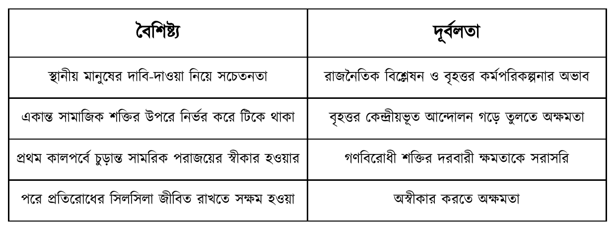 বৈশিষ্ট্য; দূর্বলতা; স্থানীয় মানুষের দাবি-দাওয়া নিয়ে সচেতনতা; রাজনৈতিক বিশ্লেষন ও বৃহত্তর কর্মপরিকল্পনার অভাব; একান্ত সামাজিক শক্তির উপরে নির্ভর করে টিকে থাকা; বৃহত্তর কেন্দ্রীয়ভূত আন্দোলন গড়ে তুলতে অক্ষমতা; প্রথম কালপর্বে চুড়ান্ত সামরিক পরাজয়ের স্বীকার হওয়ার; গণবিরোধী শক্তির দরবারী ক্ষমতাকে সরাসরি; পরে প্রতিরোধের সিলসিলা জীবিত রাখতে সক্ষম হওয়া; অস্বীকার করতে অক্ষমতা