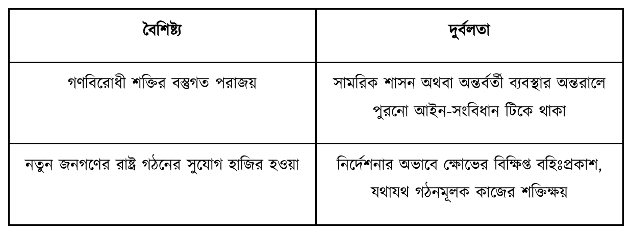 বৈশিষ্ট্য; দুর্বলতা; গণবিরোধী শক্তির বস্তুগত পরাজয়; সামরিক শাসন অথবা অন্তর্বর্তী ব্যবস্থার অন্তরালে পুরনো আইন-সংবিধান টিকে থাকা; নতুন জনগণের রাষ্ট্র গঠনের সুযোগ হাজির হওয়া; নির্দেশনার অভাবে ক্ষোভের বিক্ষিপ্ত বহিঃপ্রকাশ, যথাযথ গঠনমূলক কাজের শক্তিক্ষয়